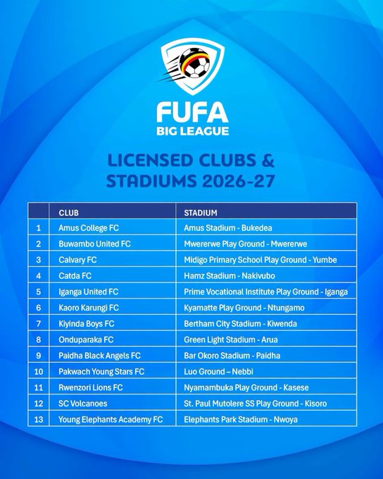 13 Clubs Licensed for the 2026/27 FUFA Big League Season